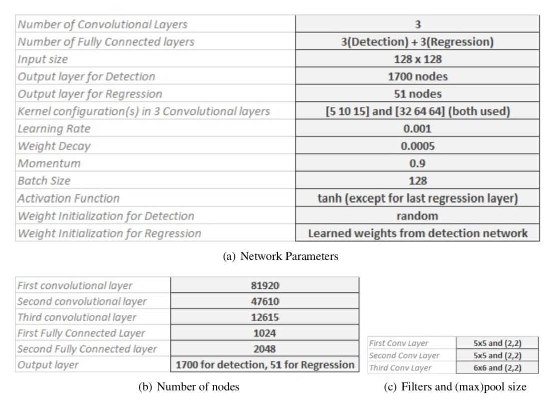 Network Parameters