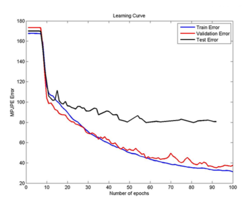 Regression Performance