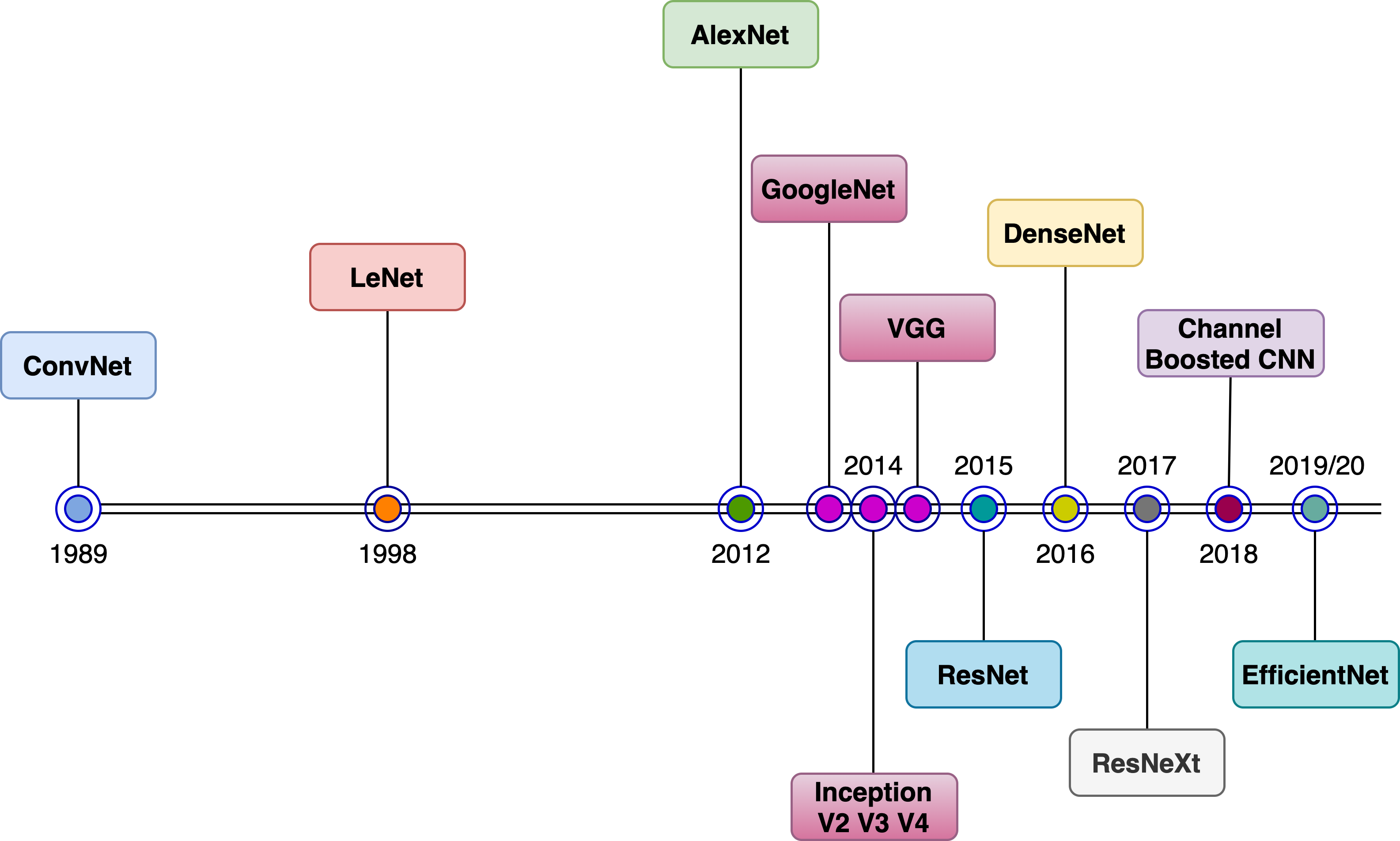 Convolutional Architecture Evolution