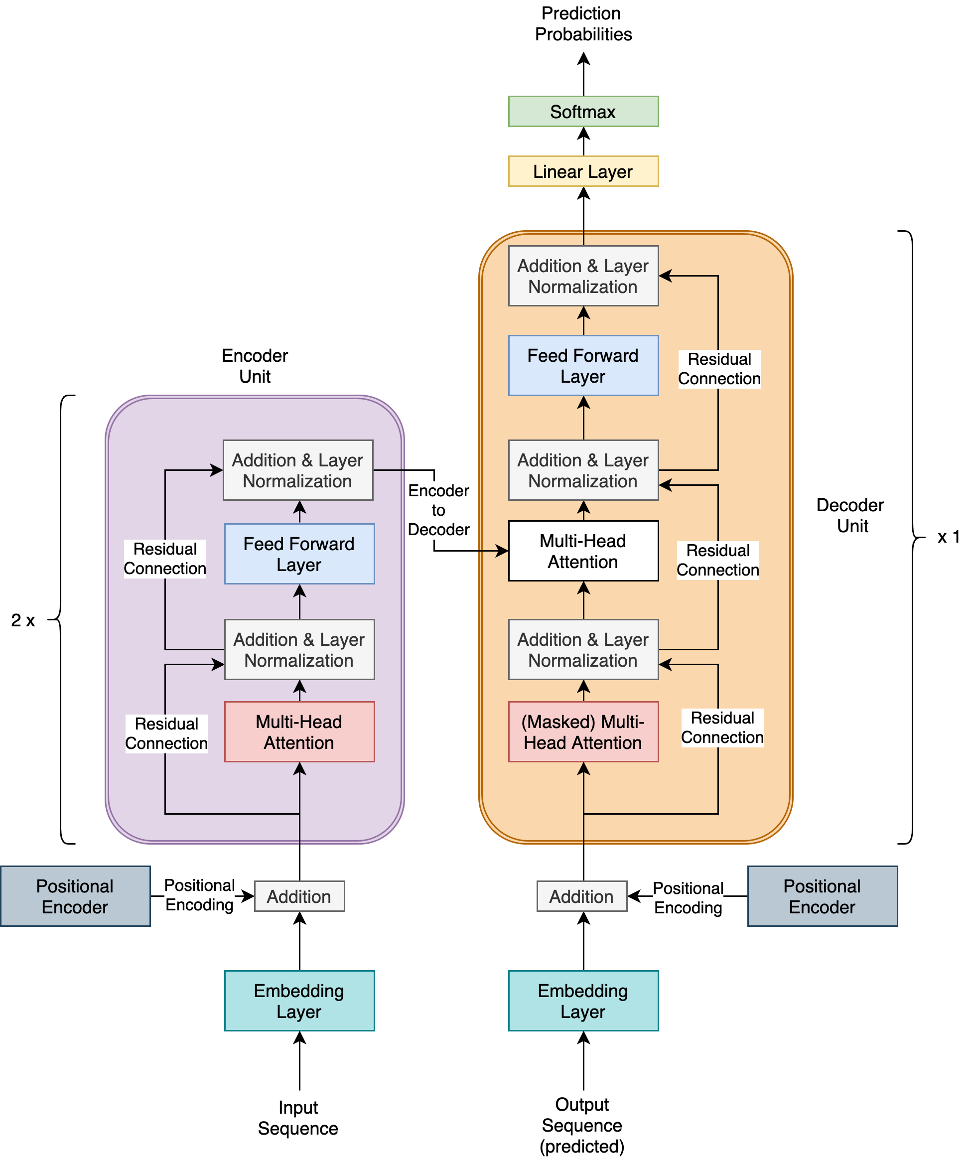 Transformer Architecture