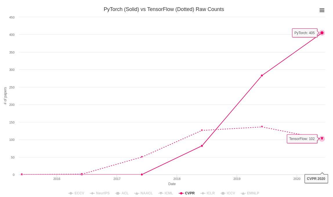 PyTorch vs TensorFlow